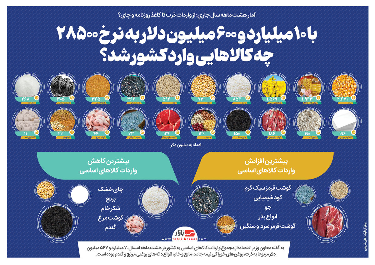 آمار هشت ماهه سال جاری؛ از واردات ذرت تا کاغذ روزنامه و چای؟