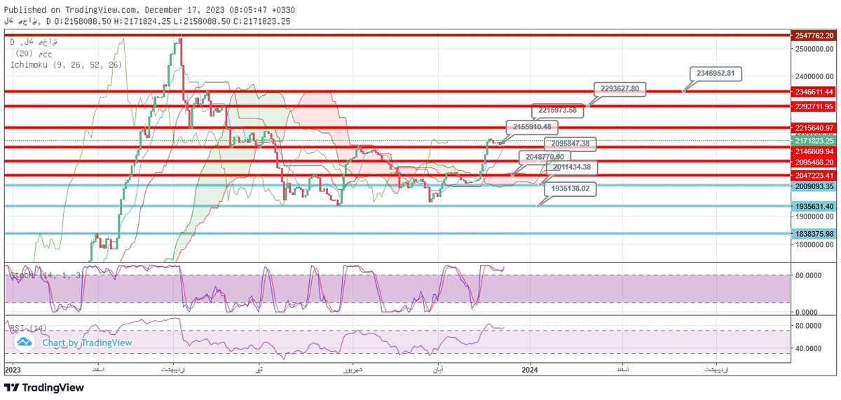 روند صعودی در بازار هفتگی بورس 2 روند صعودی در بازار هفتگی بورس| زمستان پتروشیمی ها احتمالا از هفته بعد
