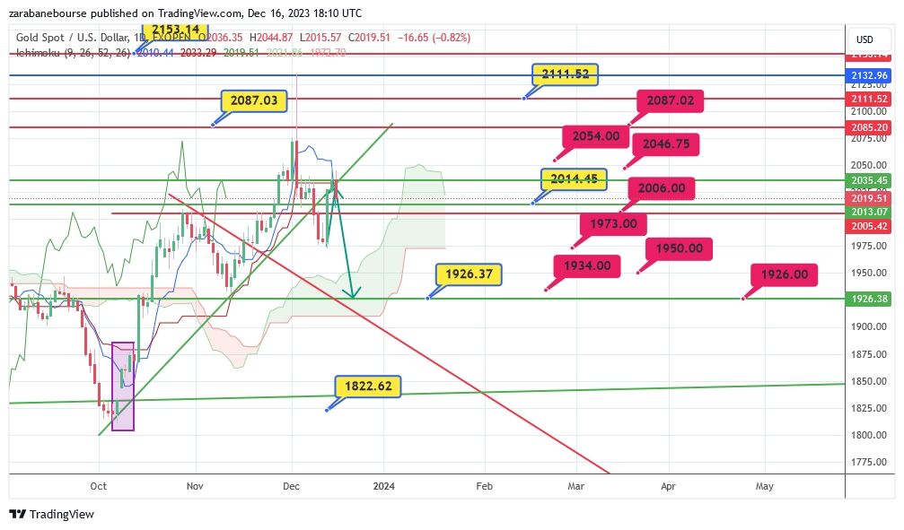 نقاط حمایتی انس طلا (XAUUSD)  کجاست؟