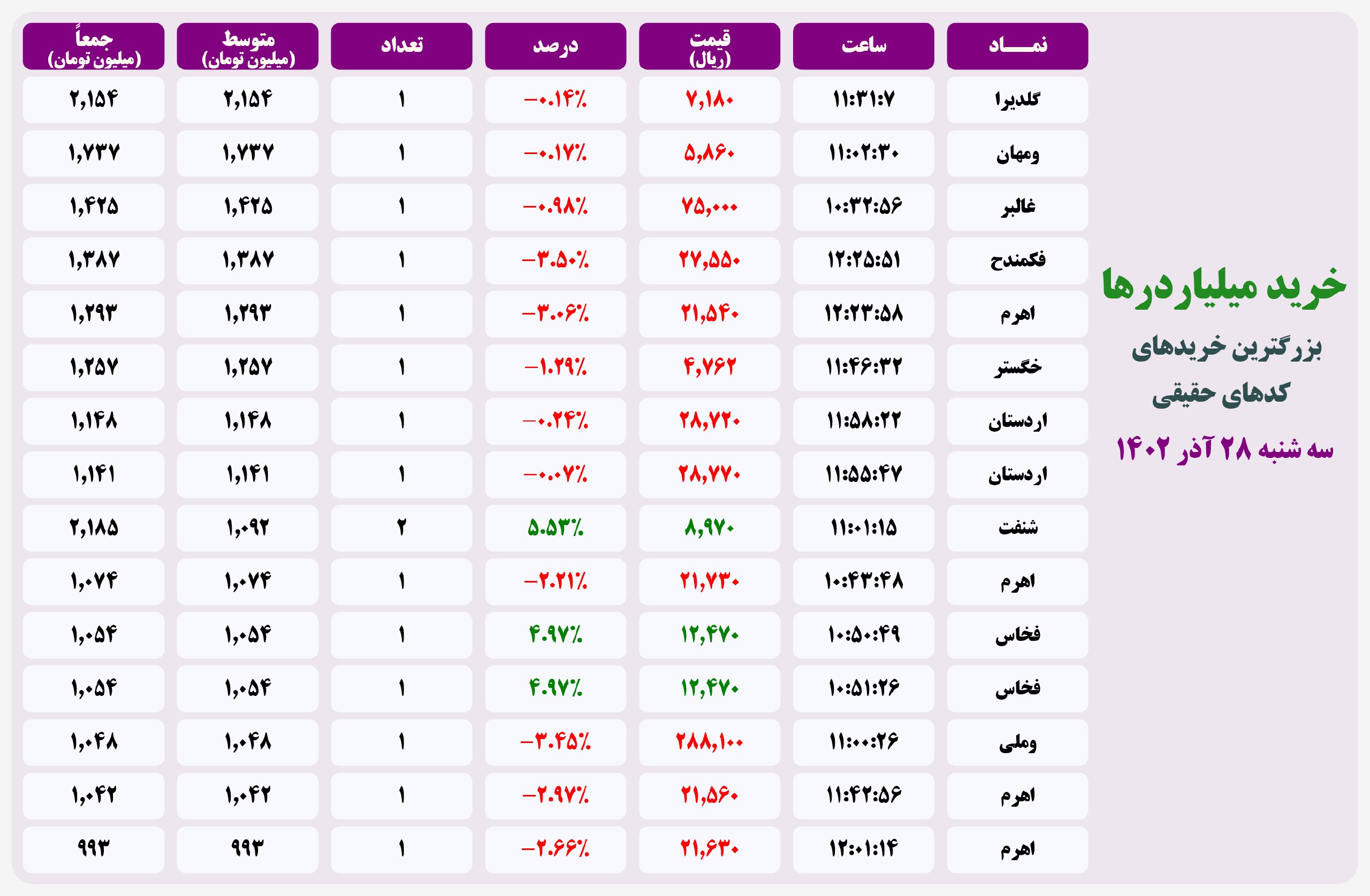 فیلتر خریدهای قابل توجه ۲۸ آذر ۱۴۰۲ بورس تهران 2 فیلتر خریدهای قابل توجه ۲۰ اردیبهشت ۱۴۰۱ بورس تهران