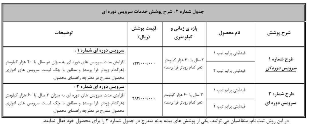 نحوه تکمیل وجه متقاضیان فیدلیتی پرایم در سامانه یکپارچه