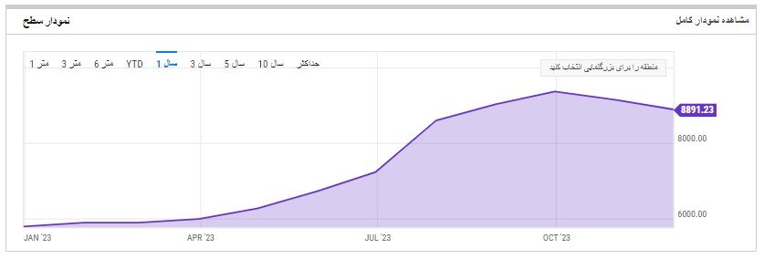 روغن های زیتون خارجی؛ تقلبی تر از همیشه| افزایش ۱۱۰ درصدی قیمت جهانی زیتون