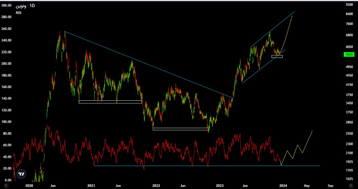 نمودار قیمتی سهام ونوین