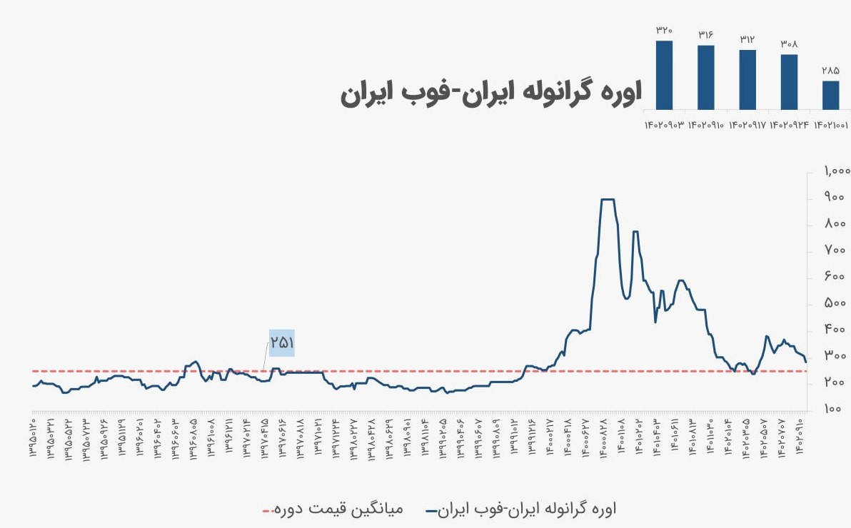 وضعیت بازار جهانی اوره