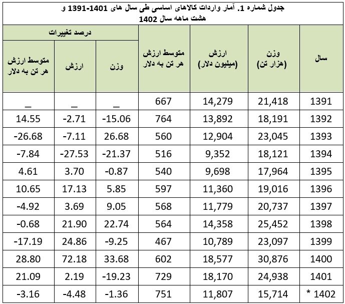 واردات ۱۵۷ میلیارد دلار کالای اساسی در ۱۲ سال واردات ۱۵۷ میلیارد دلار کالای اساسی در ۱۲ سال