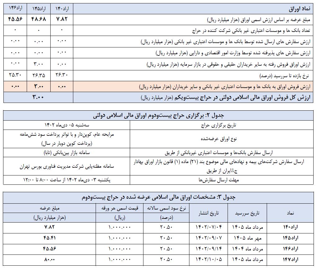 فروش ۳ هزار میلیارد ریال اوراق اسلامی در حراج بیست و یکم