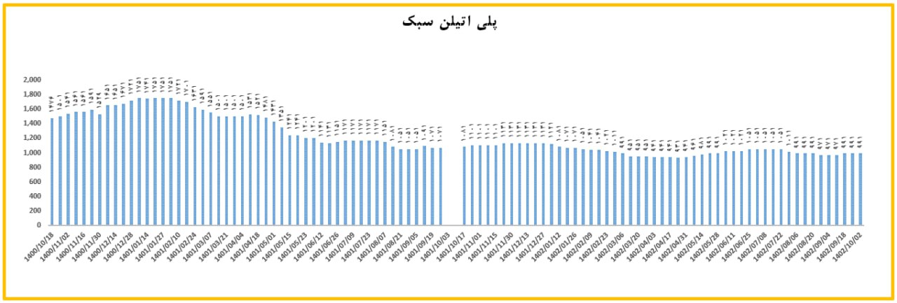 افزایش قیمت در بازار پلی اتیلن سبک