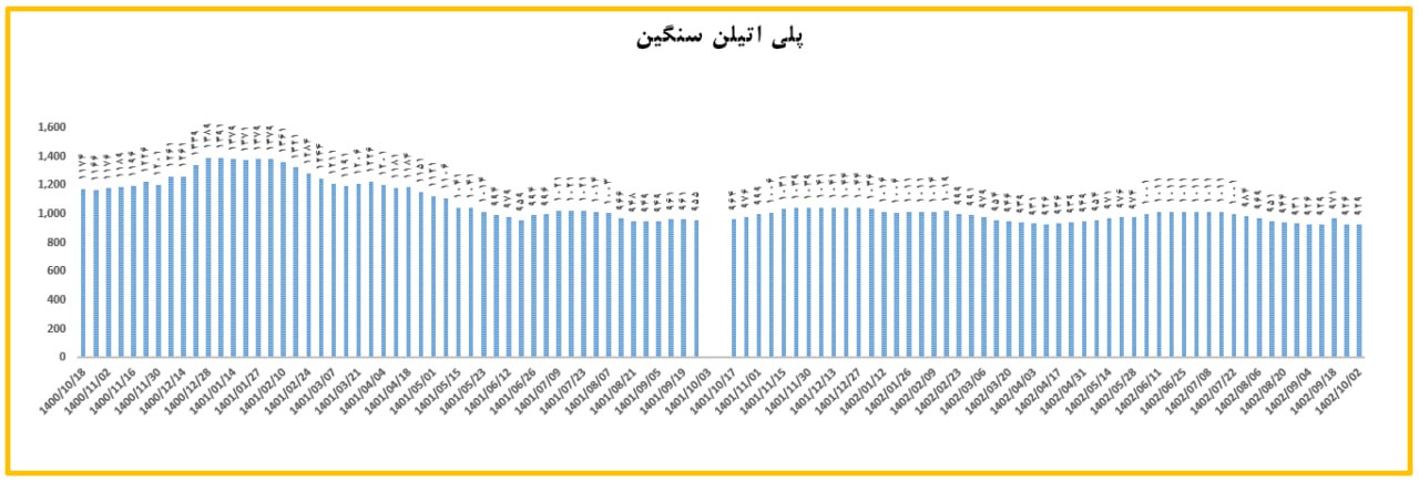 قیمتها در بازار پلی اتیلن سنگین افزایش یافت