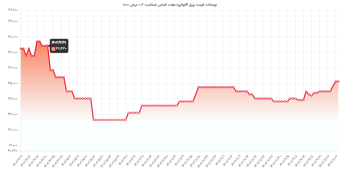 بررسی قیمت روزانه ورق های گالوانیزه و عوامل تاثیر قیمت