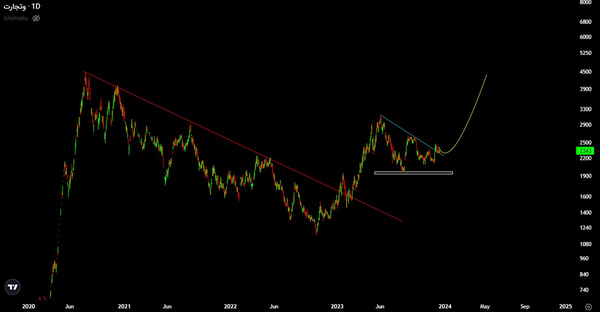 بانک تجارت با بنیادی قوی روی بورس!