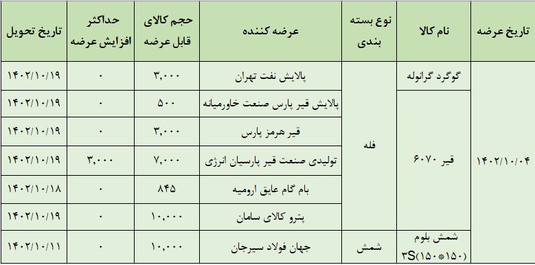 عرضه ۳۴ هزارتن محصول در تالار صادراتی بورس کالا 2 عرضه ۳۴ هزارتن محصول در تالار صادراتی بورس کالا