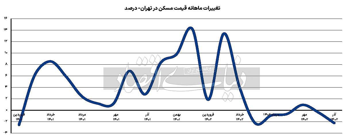 سقوط ۱۲ درصدی قیمت مسکن طی یک ماه در منطقه ۲۲