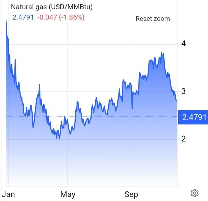 کاهش ۴۰ درصدی قیمت گاز طبیعی ایالات متحده