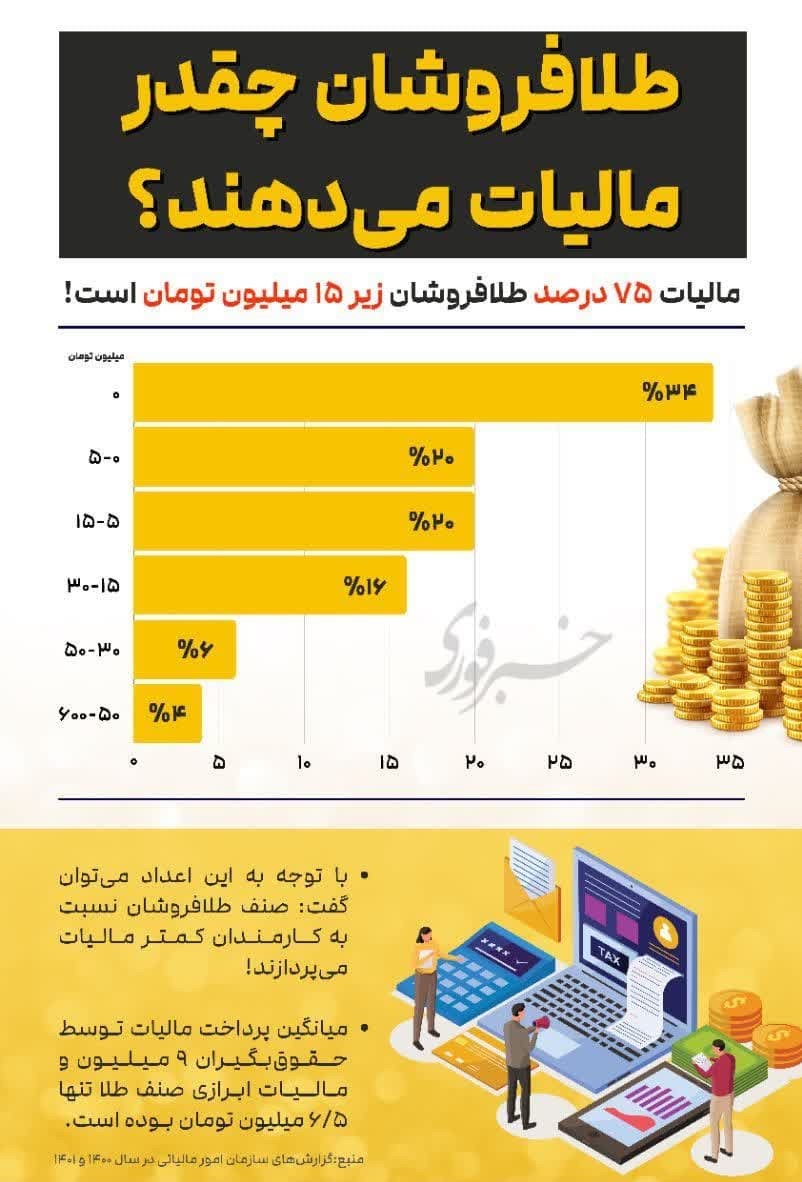 ناعدالتی عجیب میان مالیات طلافروشان و حقوقبگیران
