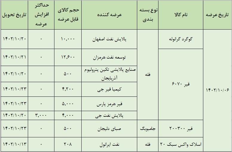 عرضه ۳۷ هزارتن محصول در تالار صادراتی بورس کالا 2 عرضه ۳۷ هزارتن محصول در تالار صادراتی بورس کالا
