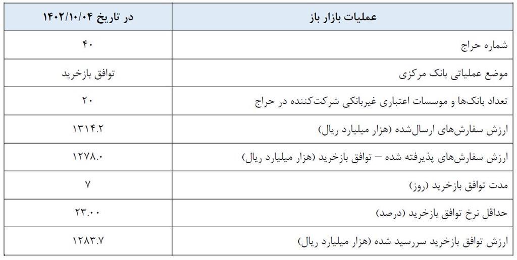 گزارش عملیات اجرایی سیاست پولی