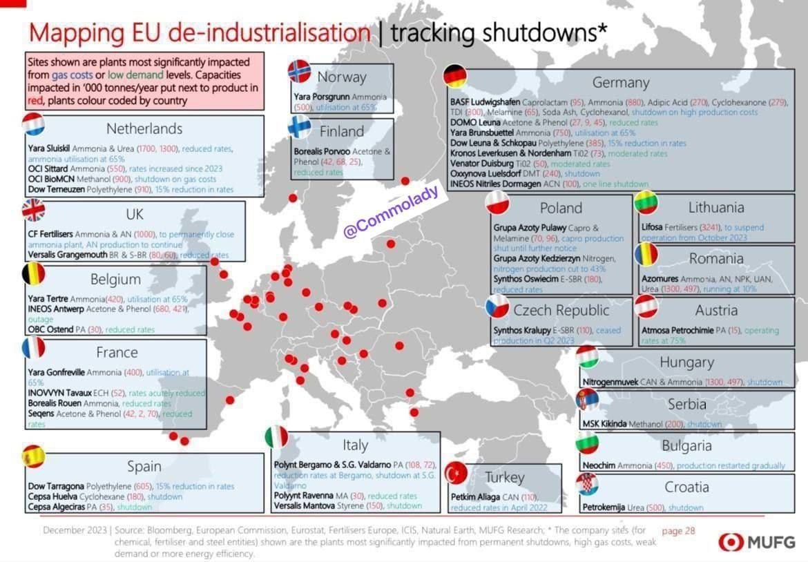 حداقل ۵۰ کارخانه تولید کود در اروپا بسته است