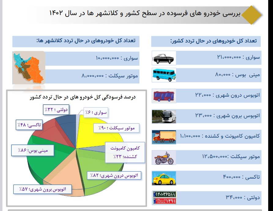جزئیات فرسودگی خودروهای در حال تردد کشور| موتورسیکلت در رأس فرسودهها