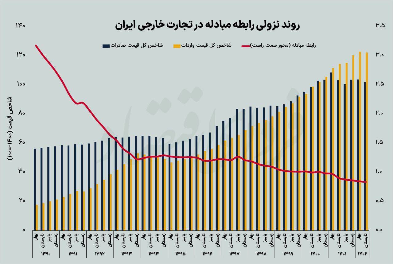 شوکهای ارزی آتی در سایه افزایش ناترازی انرژی