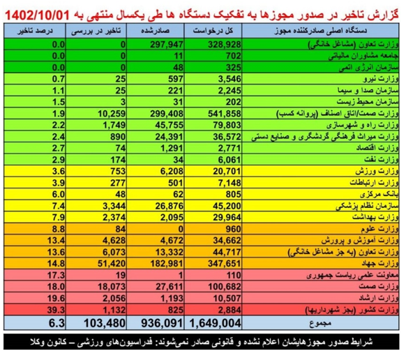 صدور ۹۳۶ هزار مجوز برخط در یک سال| وزارت تعاون رکوردار صدور مجوز