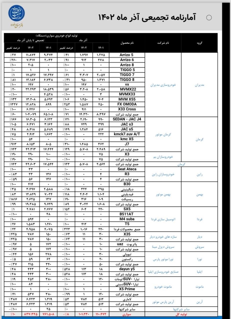تولید کدام خودروها در آذر متوقف شد؟