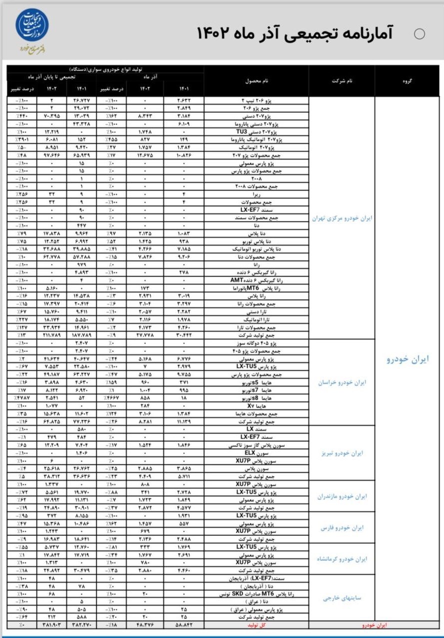 تولید کدام خودروها در آذر متوقف شد؟