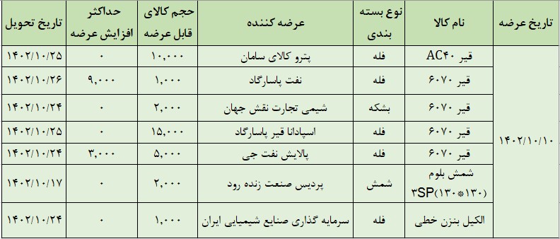 عرضه ۳۶ هزار تن محصول در تالار صادراتی بورس کالا