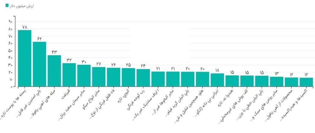 جزئیات اقلام صادراتی و واردتی ایران و اتحادیه اوراسیا اعلام شد