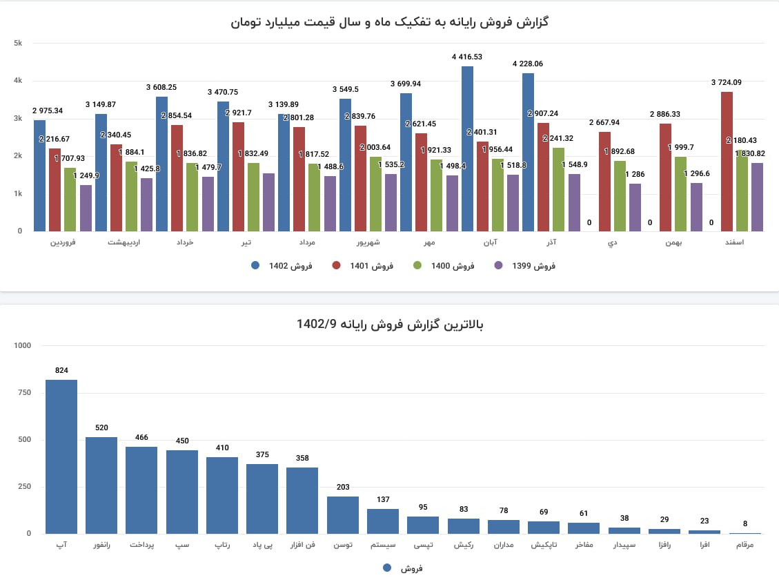 گزارش فروش گروه رایانه