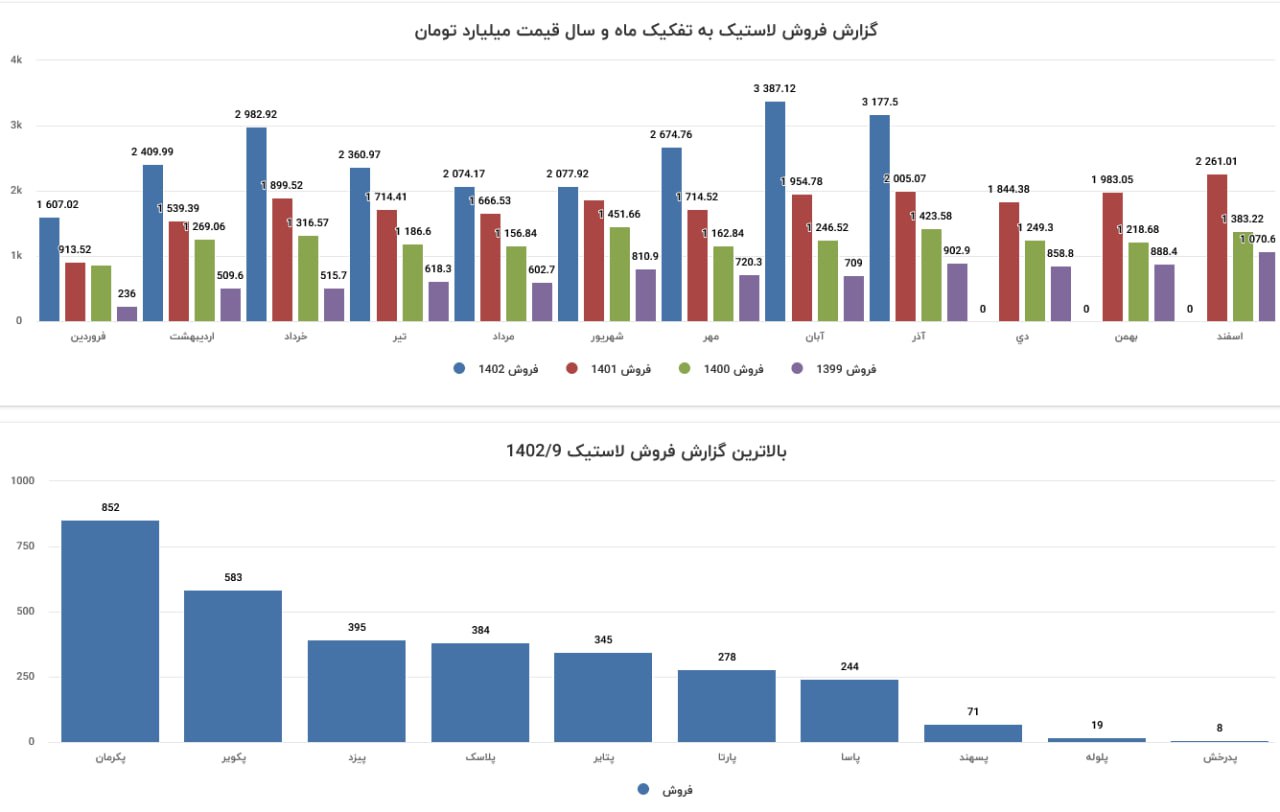 گزارش فروش گروه لاستیک