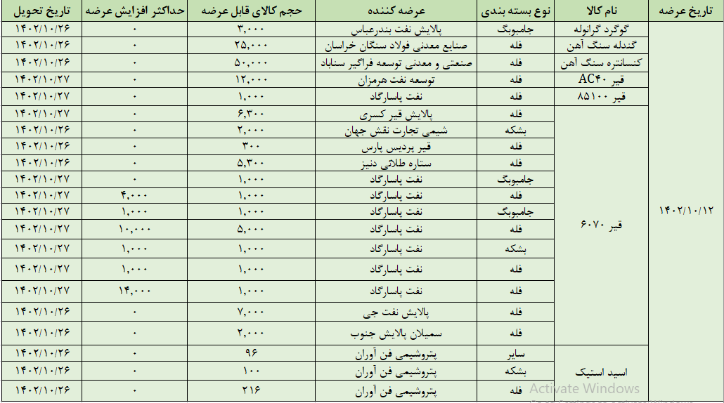 عرضه ۱۲۵ هزار تن محصول در تالار صادراتی بورس کالا