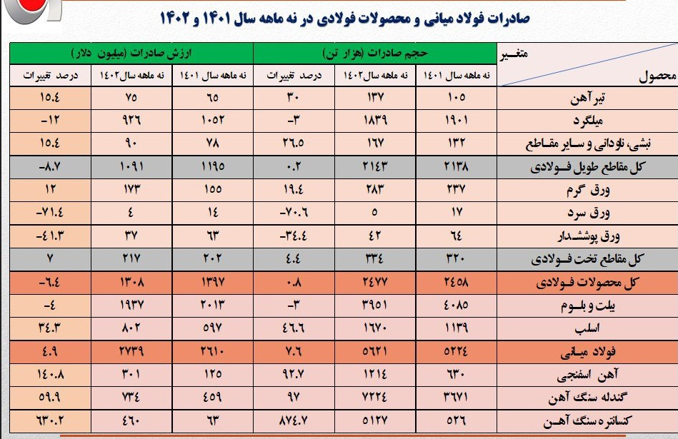 رشد ۱۵.۴ درصدی ارزش صادرات تیرآهن