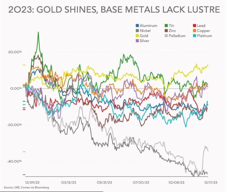 تحولات معدنی جهان در سال ۲۰۲۳؛ رکورد بی سابقه قیمت طلا| نیکل؛ بزرگترین بازنده فلزات سال