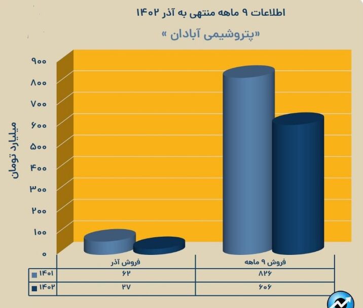 آغاز دوباره تولید در پتروشیمی آبادان بعد از ۲ماه | ۳ ماه از سال تعطیل بودیم| تداوم مسدودی حساب ها