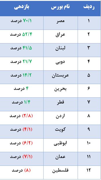 بازار سهام مصر، بهترین بورس عربی سال ۲۰۲۳ شد