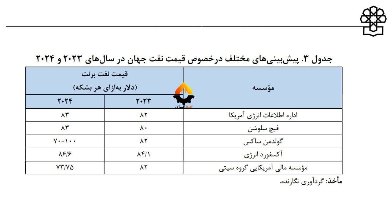 درآمد نفتی ایران در ۱۴۰۳: ۳۳ میلیارد دلار