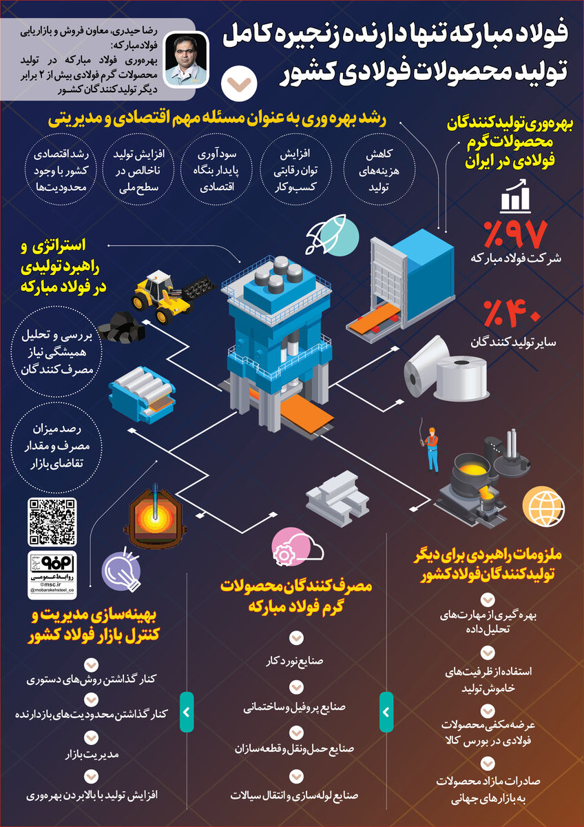 بهره وری فولادمبارکه در تولید محصولات گرم فولادی ۲ برابر سایر تولیدکنندگان