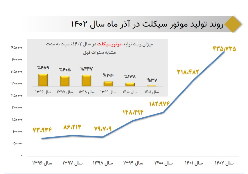 تولید ۴۳۶ هزار دستگاه موتورسیکلت در سال جاری