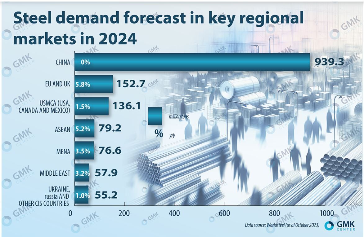 پیش بینی رشد ۲.۱ تا ۲.۹ درصدی رشد اقتصاد جهانی| افزایش ۱.۹ درصدی تقاضای جهانی فولاد در ۲۰۲۴