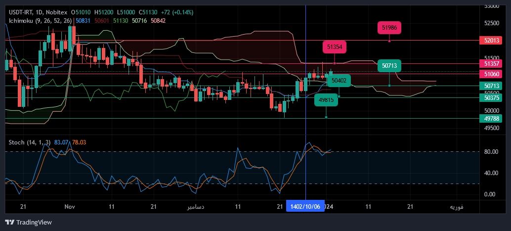 دلار با صعود کوچک دوباره وارد فاز اصلاح می شود