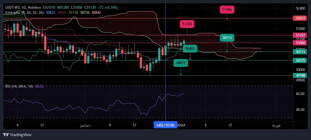 دلار با صعود کوچک دوباره وارد فاز اصلاح می شود