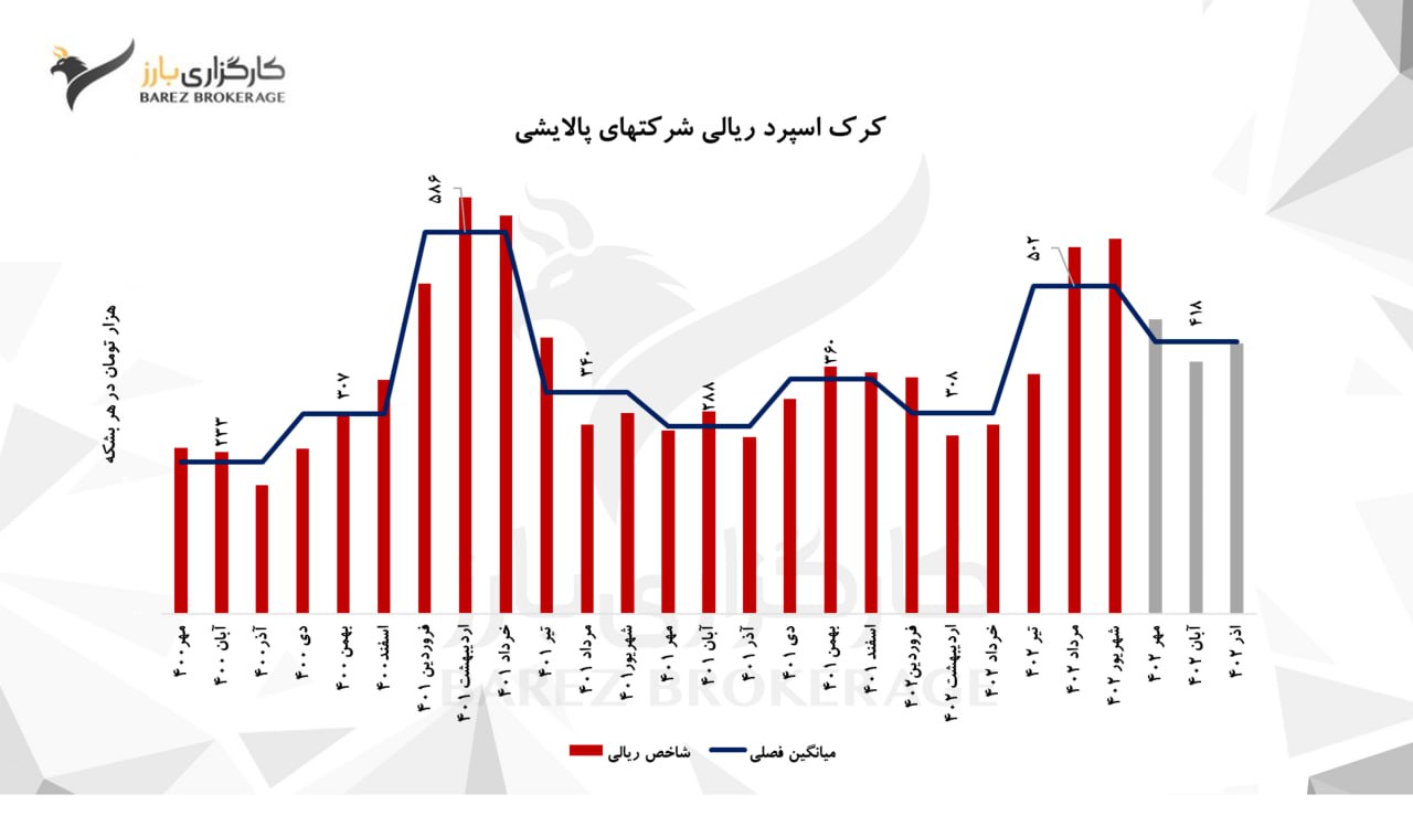 نگاهی به عملکرد گروه پالایشی بورس در پاییز