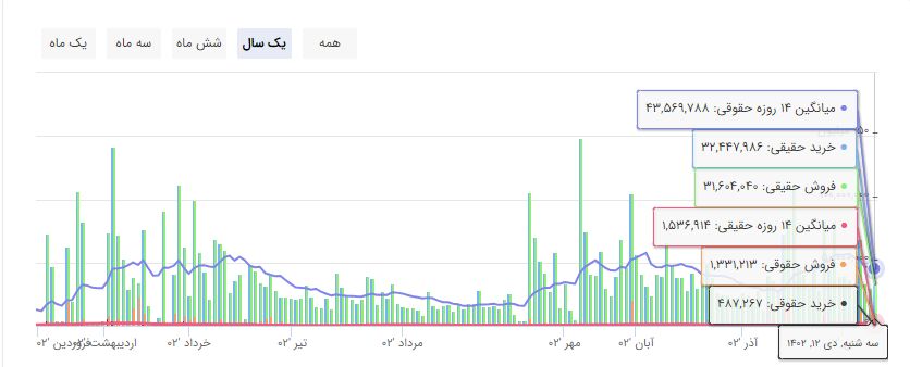 کاهش سود خالص شرکت شاهد