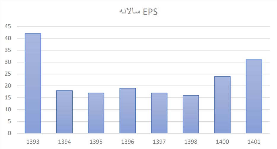 کاهش سود خالص شرکت شاهد