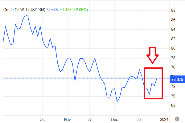 افزایش قیمت نفت در پی حادثه تروریستی کرمان| احتمال ادامه شیب صعودی قیمت با تنش در خاورمیانه
