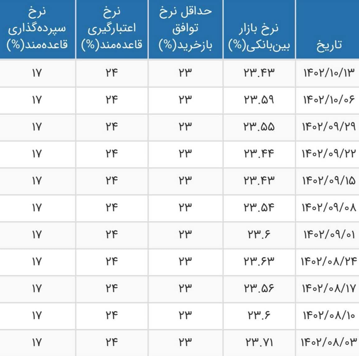 کاهش ۰.۱۶ درصدی نرخ بهره بین بانکی