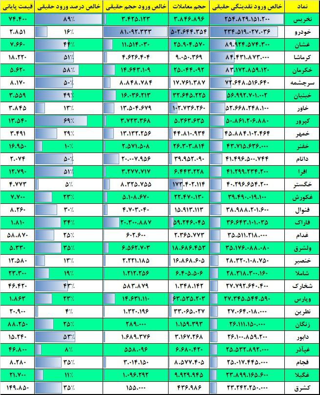 فیلتر جریان نقدینگی ۱۷ بهمن ۱۴۰۱ بورس تهران