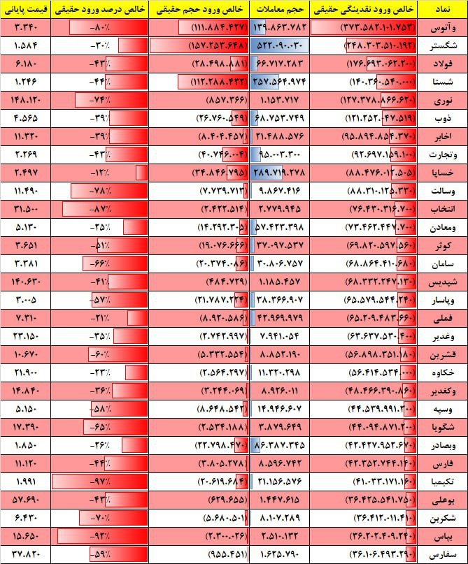 فیلتر جریان نقدینگی ۱۷ بهمن ۱۴۰۱ بورس تهران
