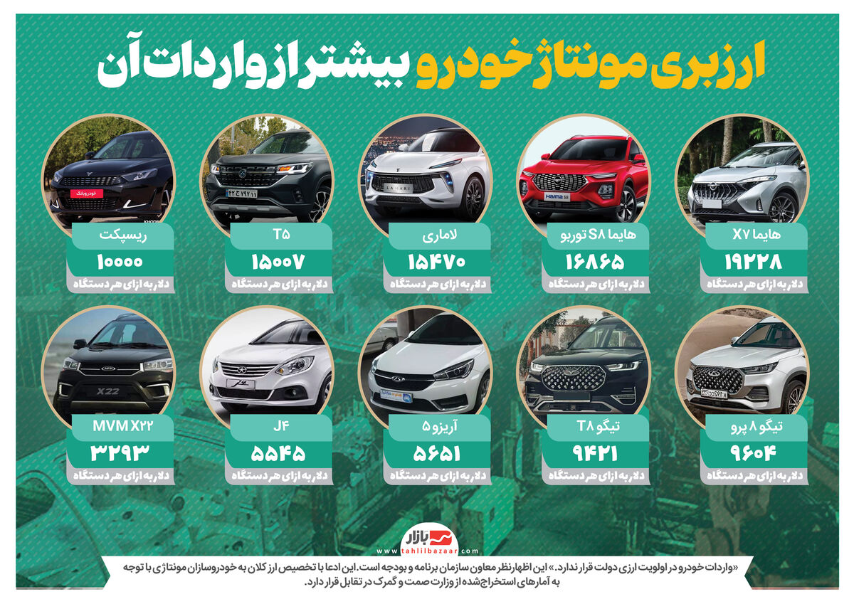 ️ارزبری مونتاژ خودرو  بیشتر از واردات آن
