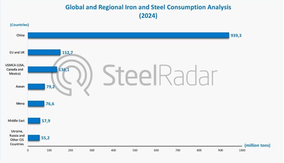 تداوم پویایی بازار جهانی فولاد؛ پیش بینی رشد ۳.۲ درصدی مصرف فولاد در خاورمیانه